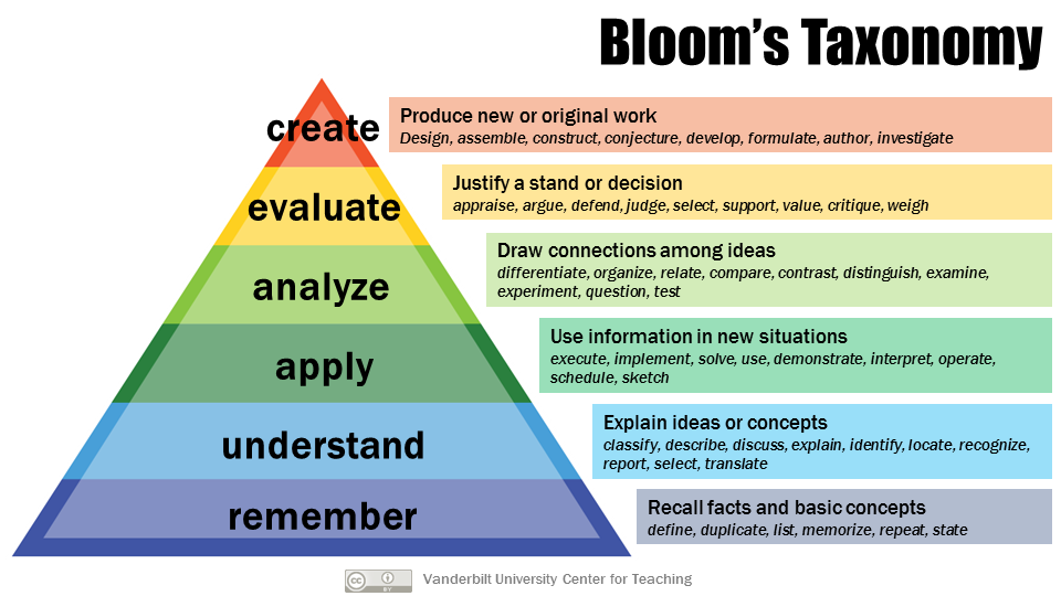 Image Credit: Vanderbilt University Center for Teaching – https://cft.vanderbilt.edu/guides-sub-pages/blooms-taxonomy/ Image