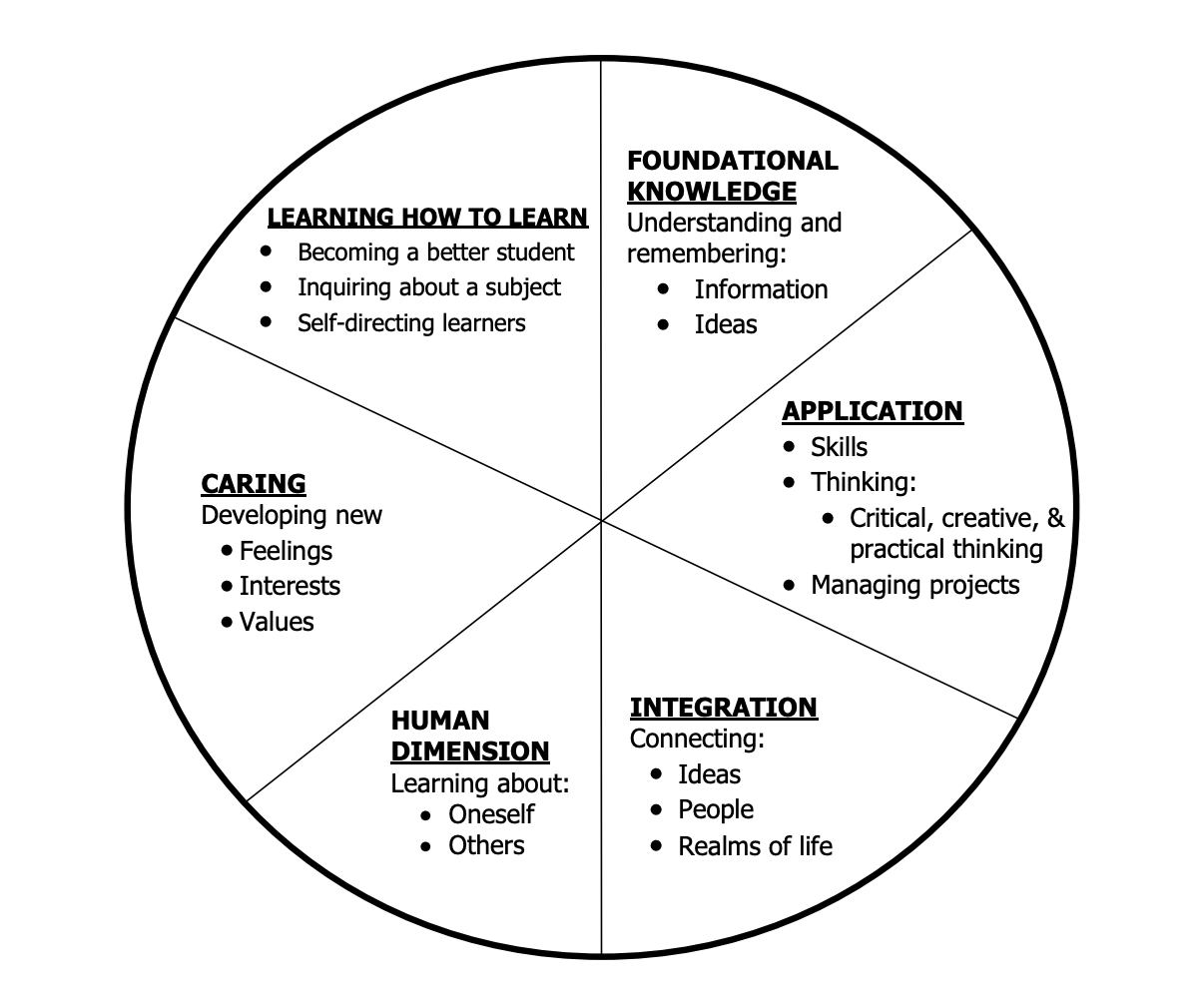 Image Credit: Fink, D. L. (2005) A Self-Directed Guide to Designing Courses for Significant Learning. https://www.deefinkandassociates.com/GuidetoCourseDesignAug05.pdf Image