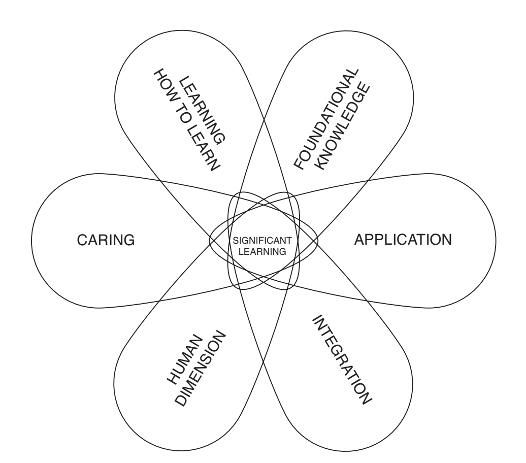 Image Credit: Fink, D. L. (2005) A Self-Directed Guide to Designing Courses for Significant Learning. https://www.deefinkandassociates.com/GuidetoCourseDesignAug05.pdf Image