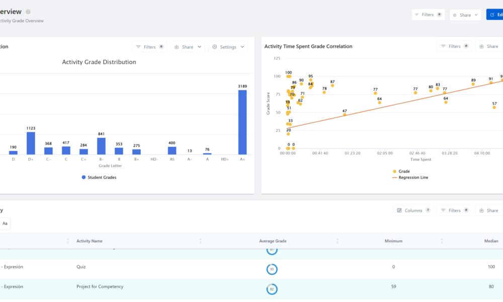 Make data actionable with IntelliBoard Learning Analytics Platform