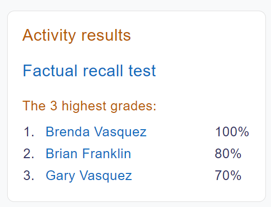 This standard block in Moodle called ‘Activity results’ displays results of any graded activity as a leaderboard. Image