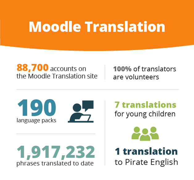 Moodle Translation Stats. 88,700 accounts on the Moodle translation site. 190 language packs. 1,917,232 phrases translated to date