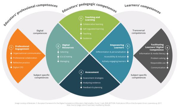 A framework to develop online teaching competencies: DigCompEdu - Moodle