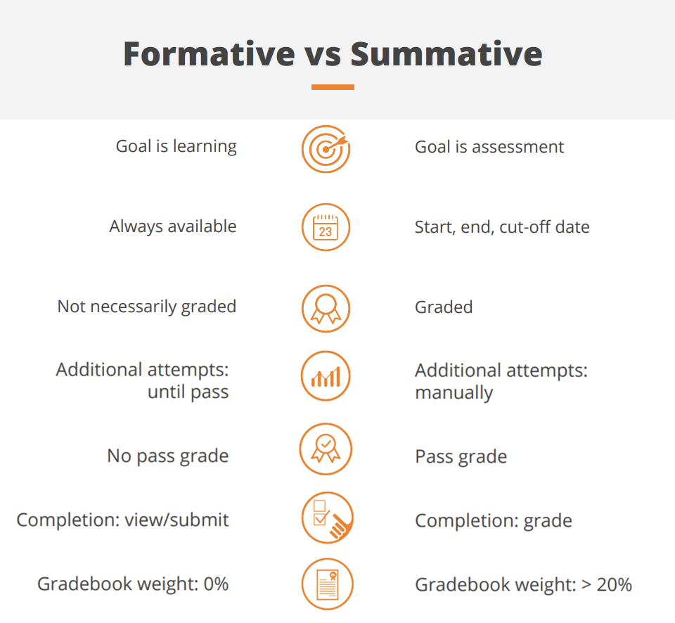 Unterschiede zwischen formativer und summativer Bewertung. Der Inhalt wird unter dem Bild beschrieben.