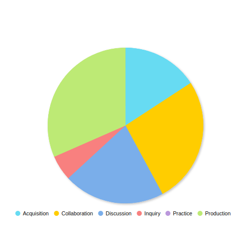 Un gráfico circular muestra la distribución de diferentes tipos de aprendizaje