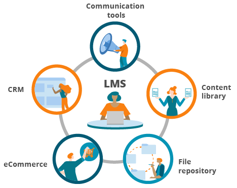 Integración de un LMS con CRM, comercio electrónico, repositorio de archivos, biblioteca de contenido, herramientas de comunicación