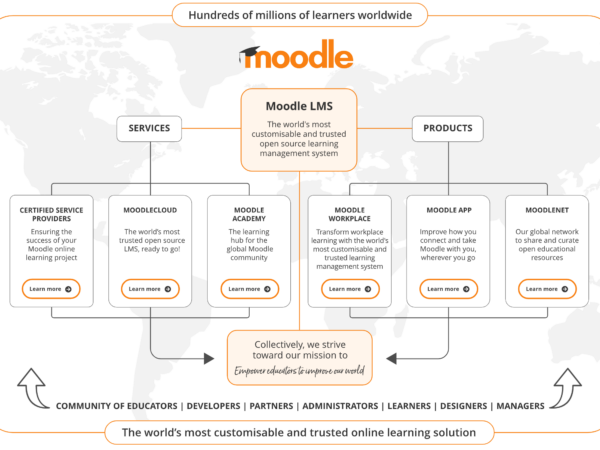 O ecossistema Moodle, imagem ilustrada