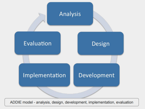 The ADDIE model. Five concepts appear, layed out in a circle that represents the cycle of instructional design following the ADDIE model: Analysis, Design, Development, Implementation and Evaluation. After evaluation, the cycle starts again with Analysis. Image