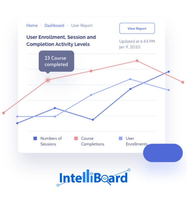 IntelliBoard: Learning analytics platform
