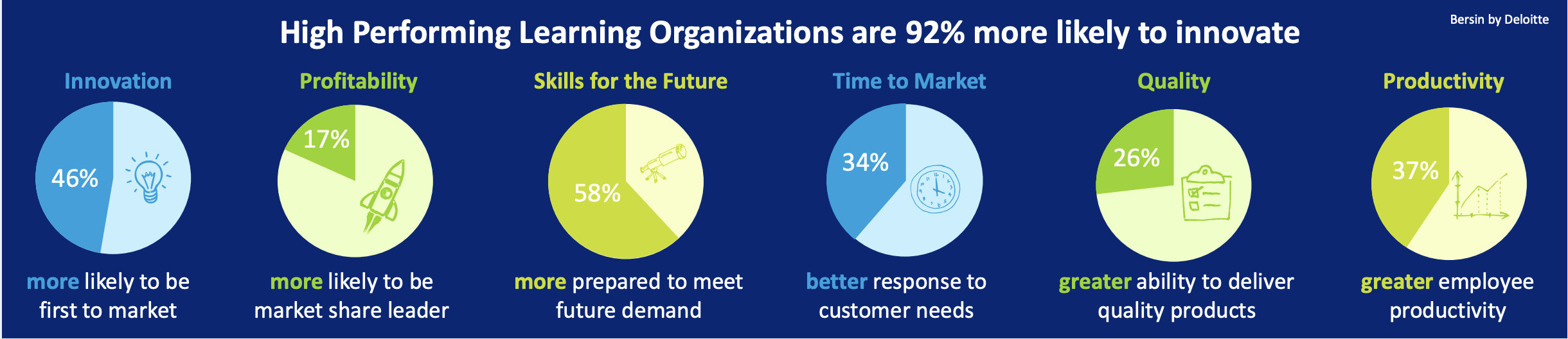 Der Deloitte-Bericht "Leading in Learning" zeigt, dass Unternehmen, die lernen, mit 92% höherer Wahrscheinlichkeit innovativ sind