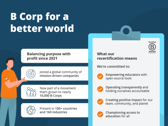 Key facts about Moodle's certification as a B Corp. We're committed to empowering educators with open-source tools and operating transparently while holding ourselves accountable. We also pledge to create positive impact for our team, community, and planet, and champion access to education for all. Image