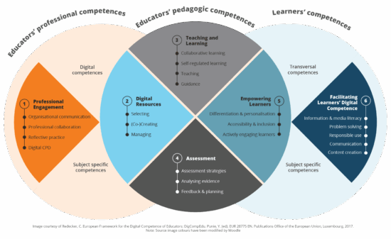 Structure of the Moodle Educator Qualification program

