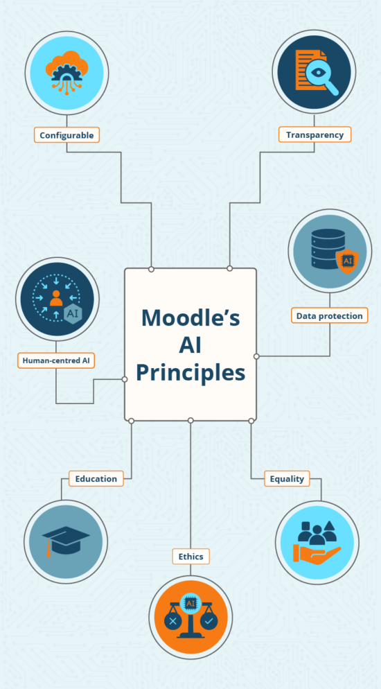 Infografía sobre los principios de la IA de Moodle